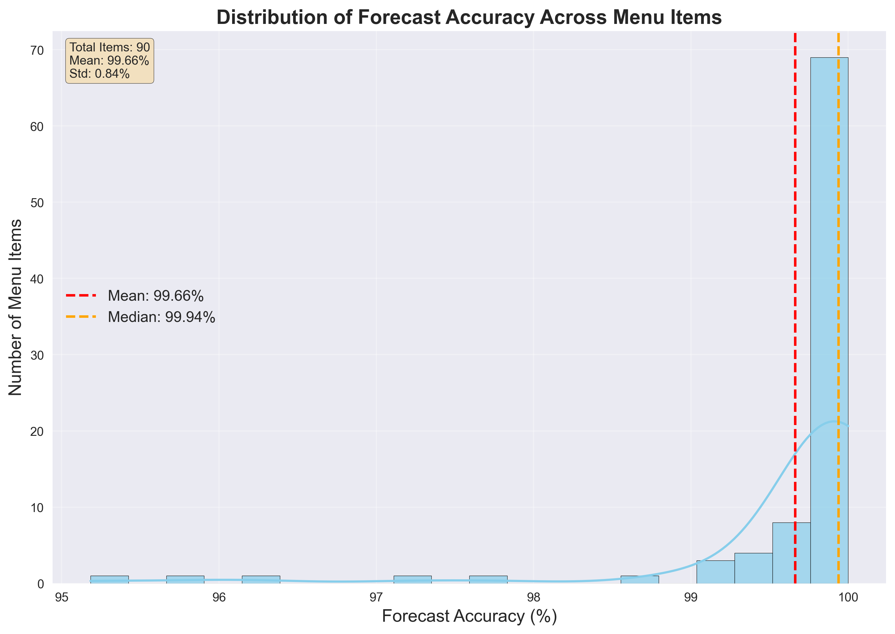 Distribution of Forecast Accuracy Across Menu Items