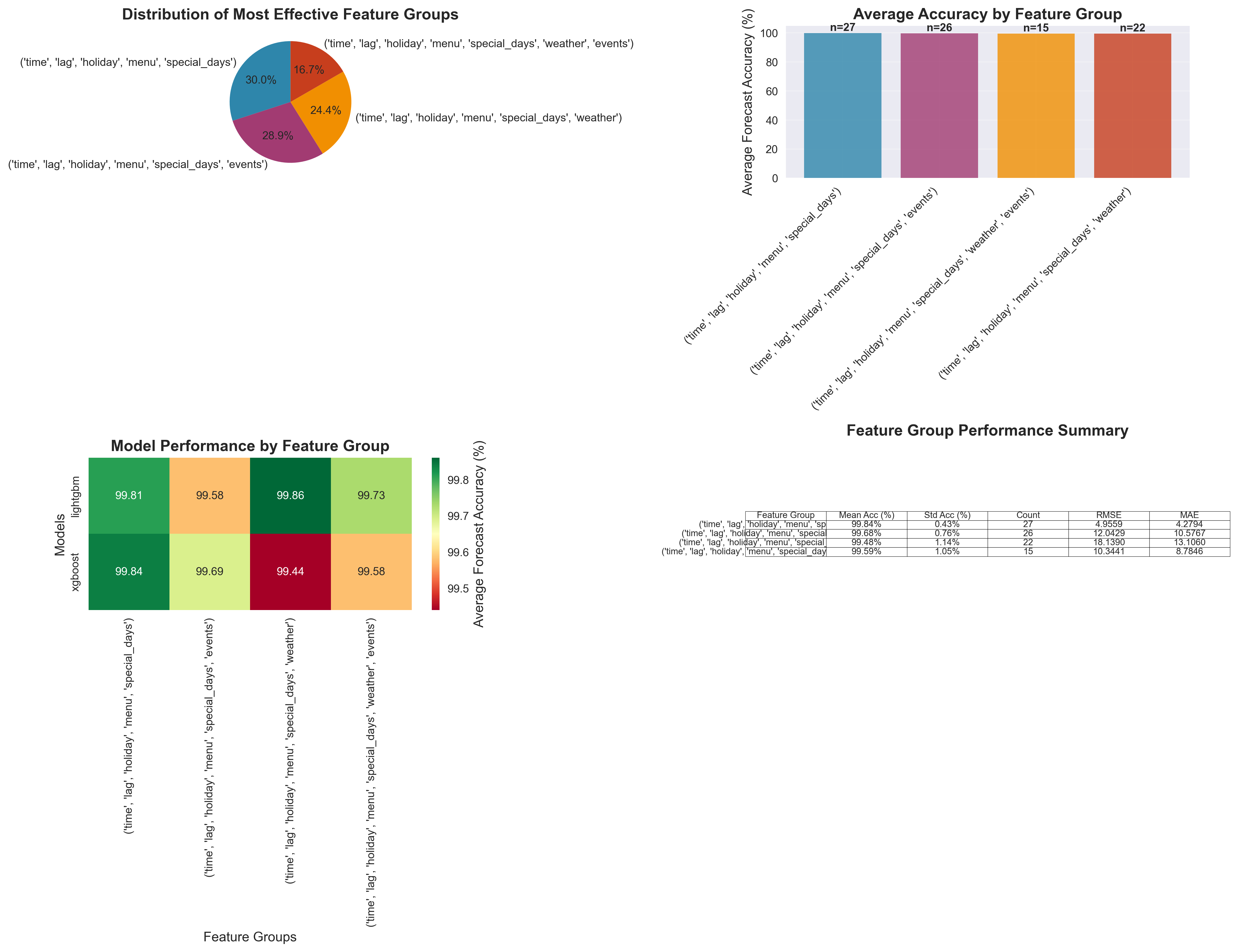 Feature Group Effectiveness Analysis