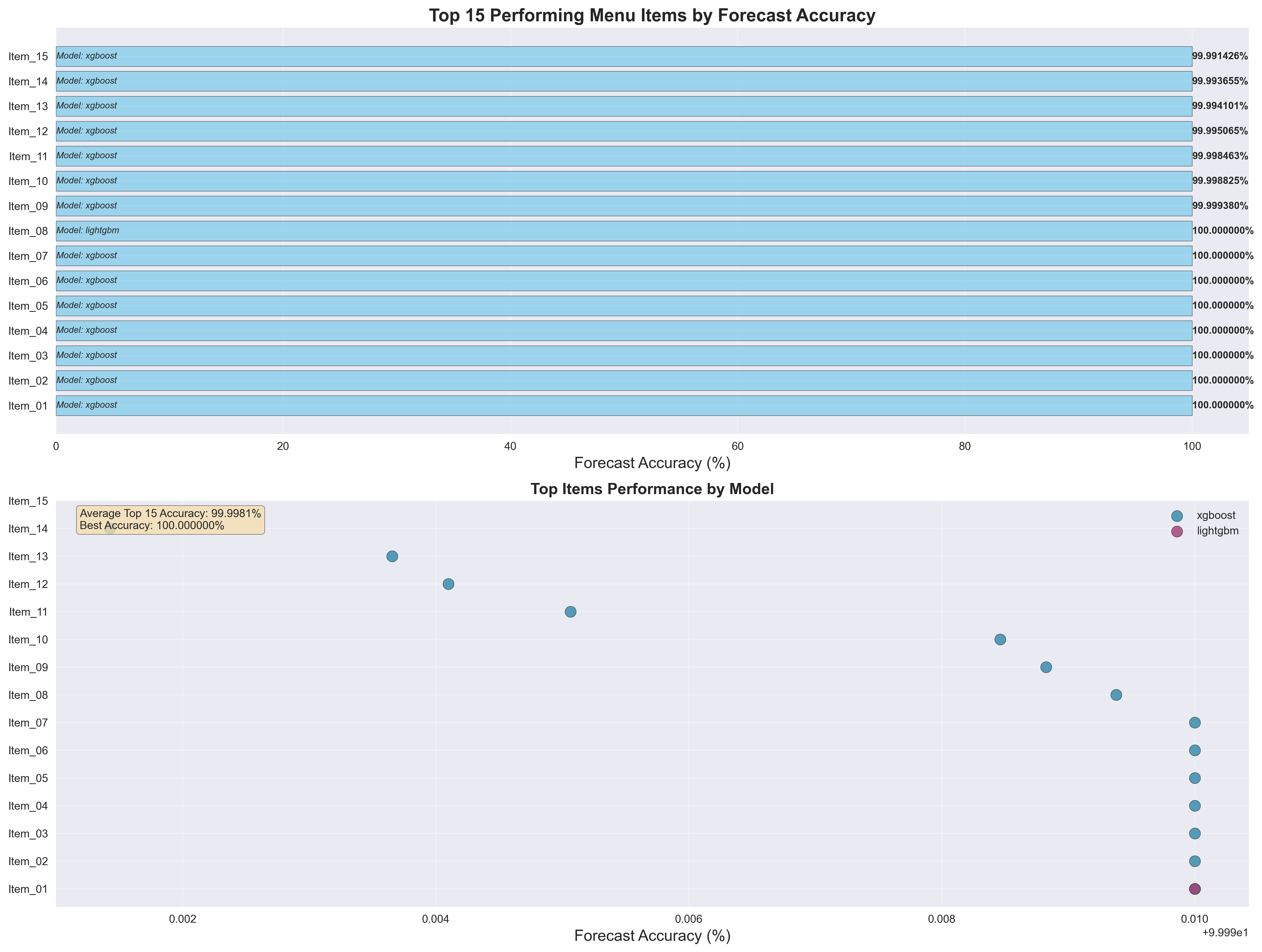 Top Performing Menu Items Analysis