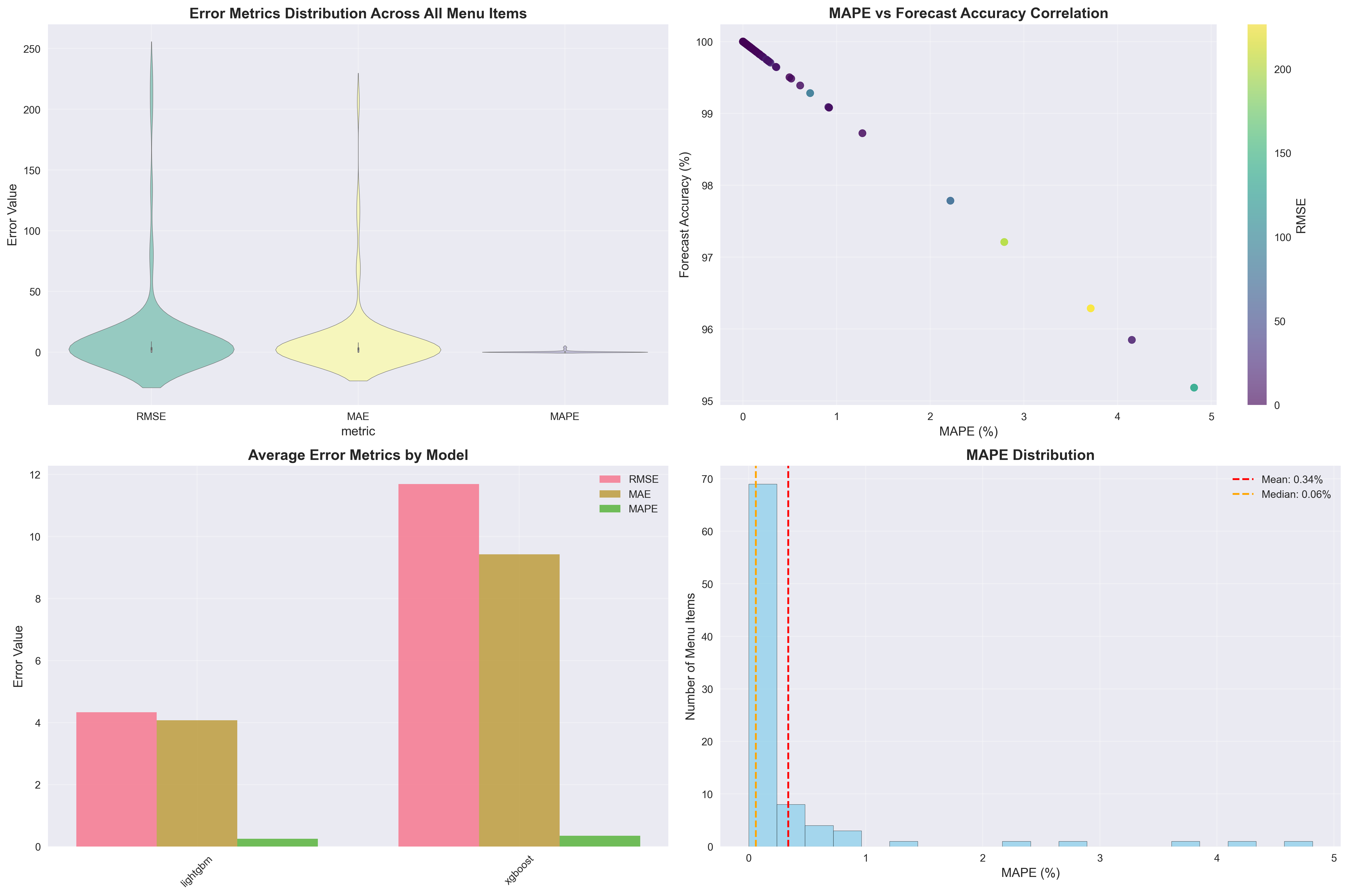 Comprehensive Error Analysis