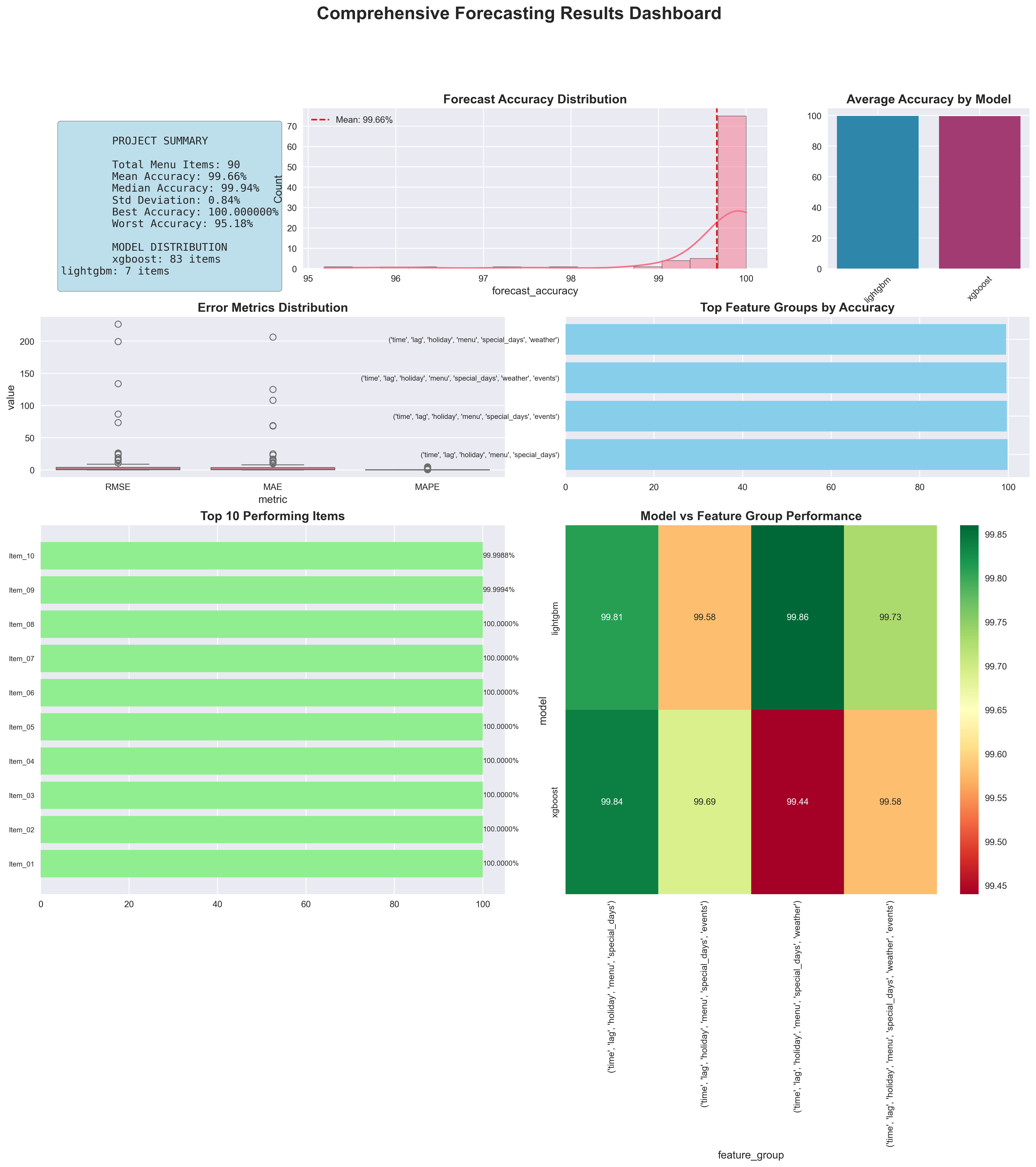Comprehensive Forecasting Results Dashboard