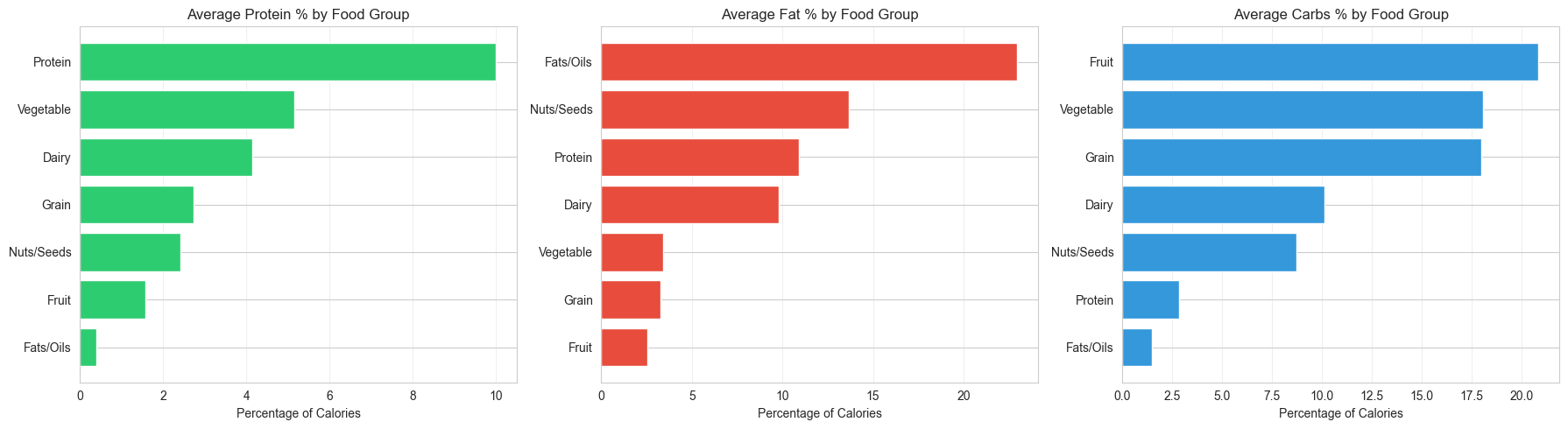 Figure 1: Average macronutrient percentages by food group, showing protein foods leading in protein percentage while fats/oils dominate fat percentage.