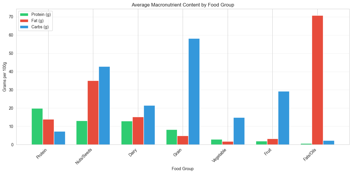 Figure 2: Absolute macronutrient content (in grams) by food group, highlighting the high fat content in Fats/Oils and high carbohydrate content in Grains.
