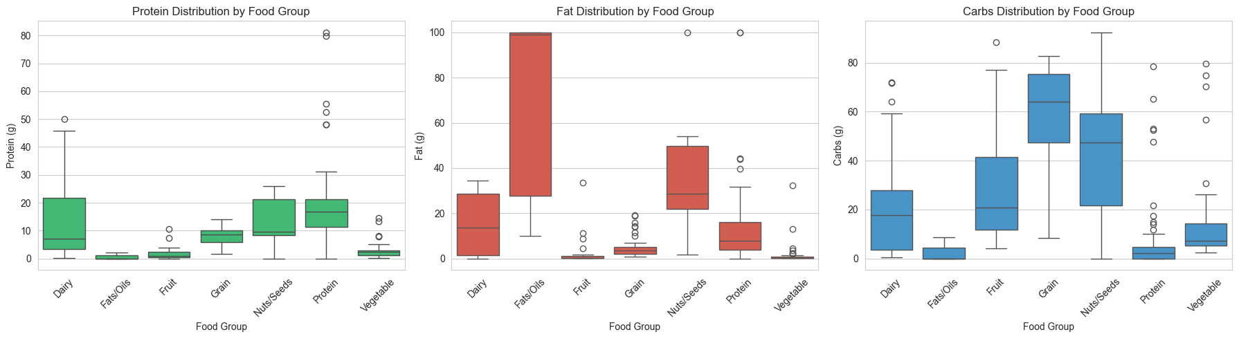 Figure 3: Box plots showing the distribution of protein, fat, and carbohydrates across food groups, including outliers.