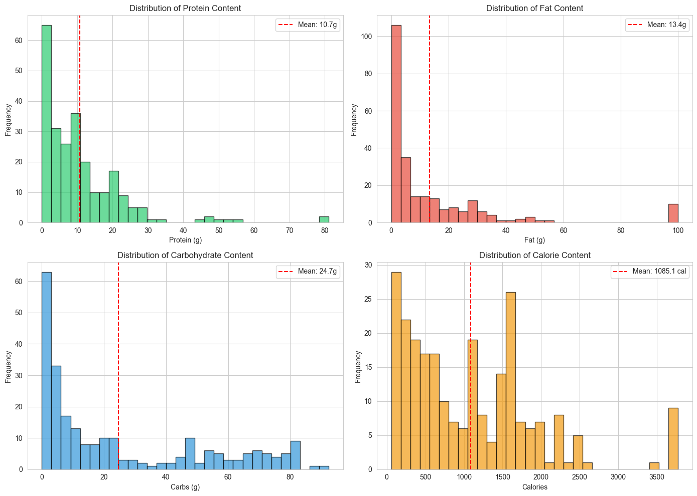 Figure 5: Distribution of protein, fat, carbohydrate, and calorie content across the dataset, with mean values indicated by dashed lines.