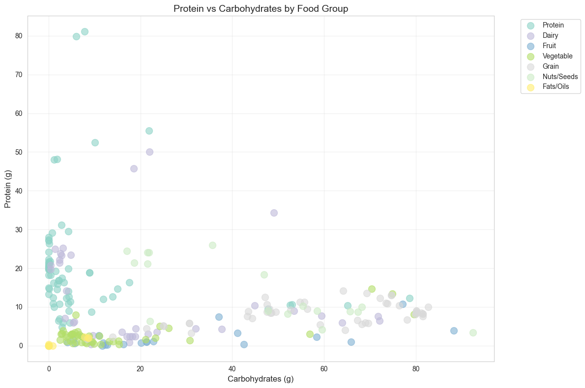 Figure 4: Scatter plot of protein versus carbohydrate content across food groups, illustrating the inverse relationship between these macronutrients.